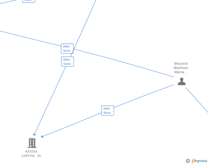 Vinculaciones societarias de ATARAXIA CAPITAL SL