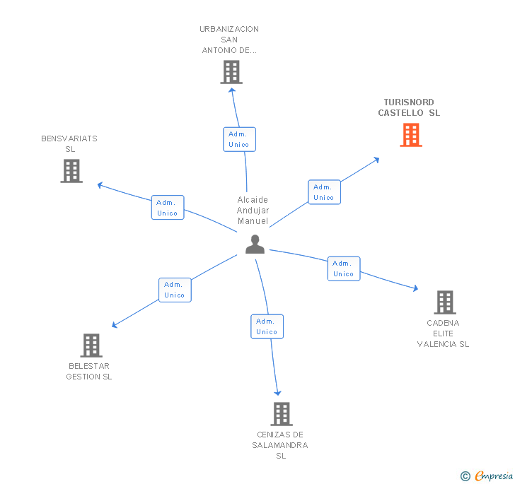 Vinculaciones societarias de TURISNORD CASTELLO SL
