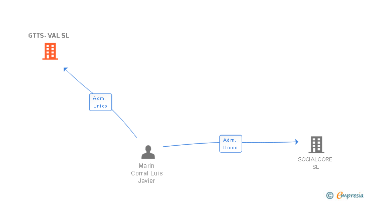 Vinculaciones societarias de GTTS-VAL SL