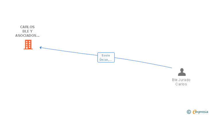 Vinculaciones societarias de CARLOS BLE Y ASOCIADOS SL