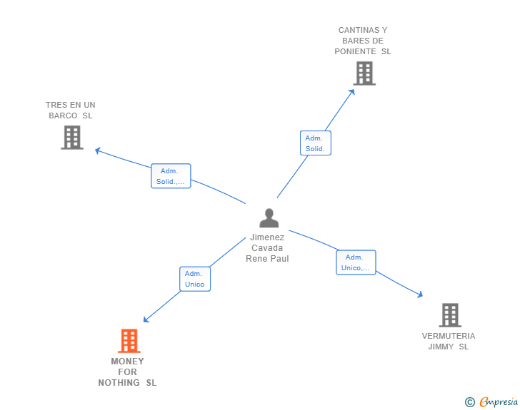 Vinculaciones societarias de MONEY FOR NOTHING SL