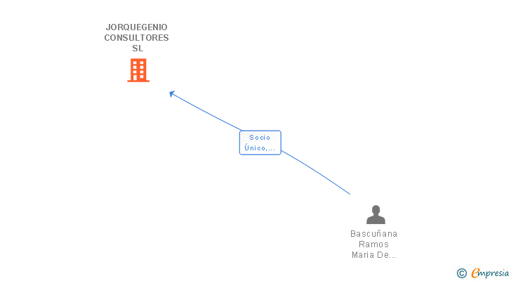 Vinculaciones societarias de JORQUEGENIO CONSULTORES SL