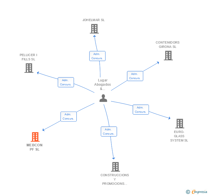 Vinculaciones societarias de MEBCON PF SL