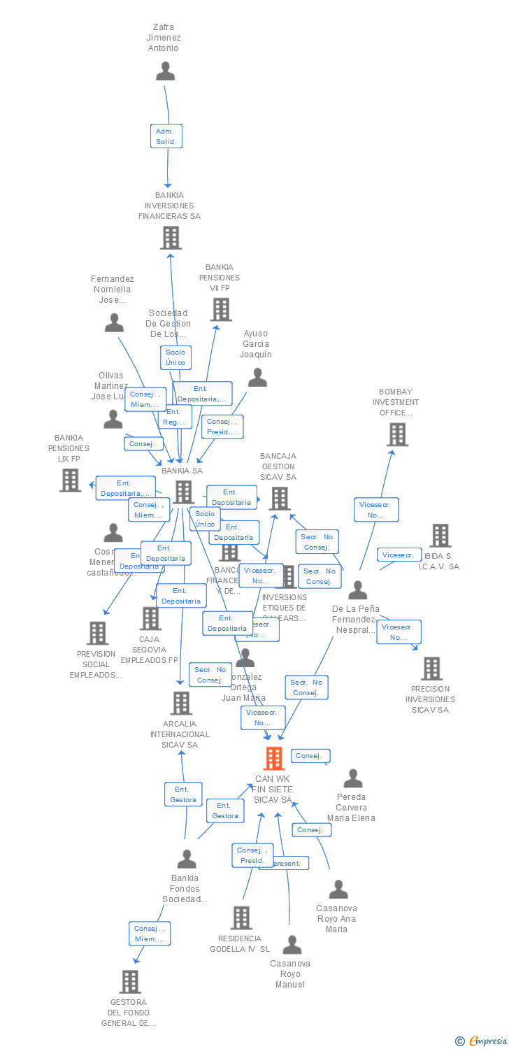 Vinculaciones societarias de CAN WK FIN SIETE SICAV SA