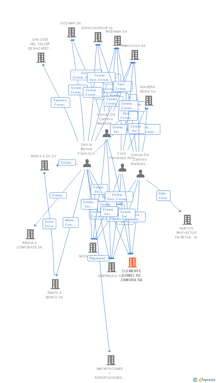 Vinculaciones societarias de CLEMENTE GOMEZ DE ZAMORA SA