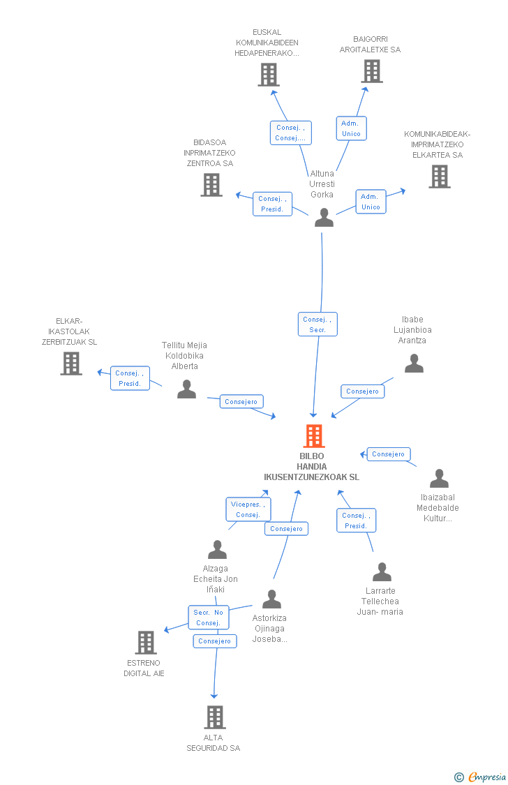 Vinculaciones societarias de BILBO HANDIA IKUSENTZUNEZKOAK SL