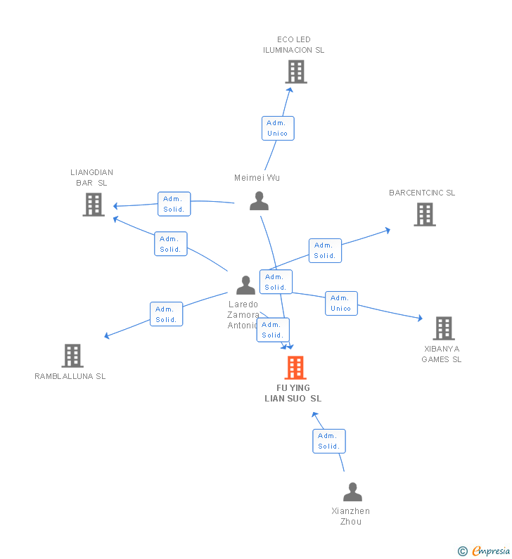 Vinculaciones societarias de FU YING LIAN SUO SL