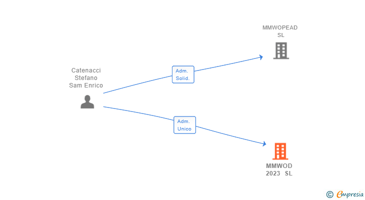 Vinculaciones societarias de MMWOD 2023 SL
