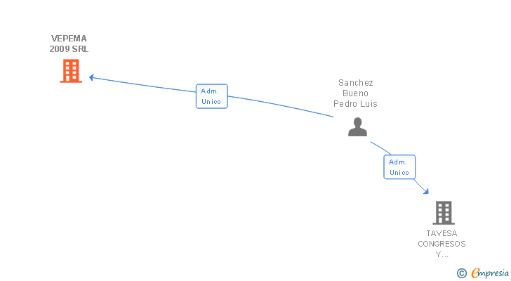 Vinculaciones societarias de VEPEMA 2009 SRL