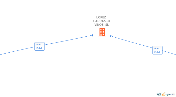 Vinculaciones societarias de LOPEZ-CARRASCO VINOS SL