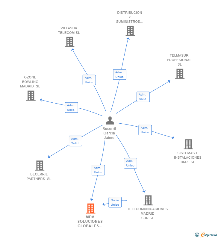 Vinculaciones societarias de MDV SOLUCIONES GLOBALES 2018 SL