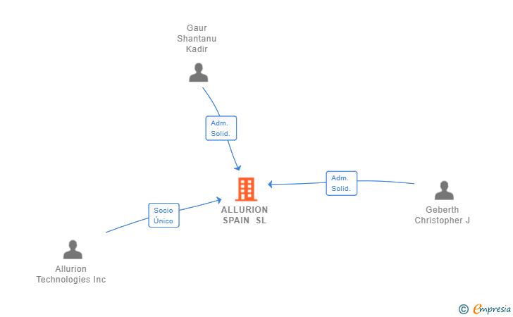 Vinculaciones societarias de ALLURION SPAIN SL