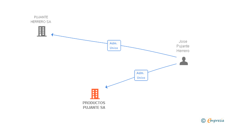 Vinculaciones societarias de PRODUCTOS PUJANTE SA