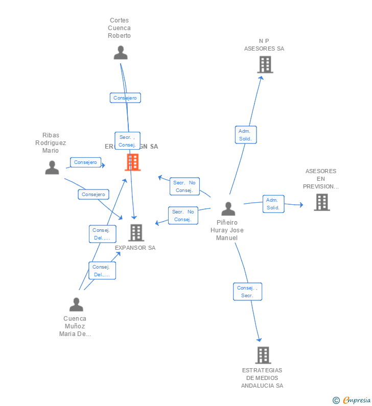 Vinculaciones societarias de ERGODESIGN SA