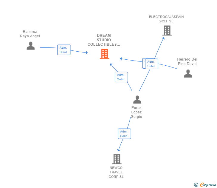 Vinculaciones societarias de DREAM STUDIO COLLECTIBLES SL