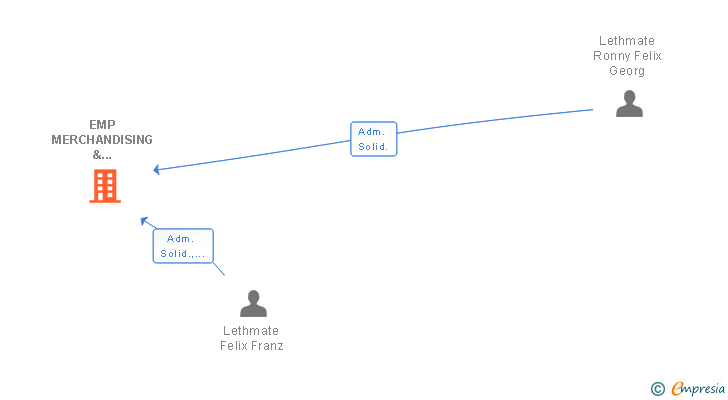 Vinculaciones societarias de EMP MERCHANDISING & ADMINISTRATION SL