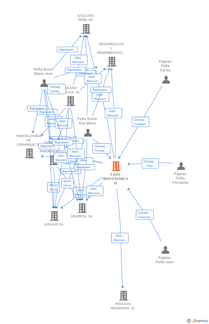 Vinculaciones societarias de EXAU INVERSIONES SL