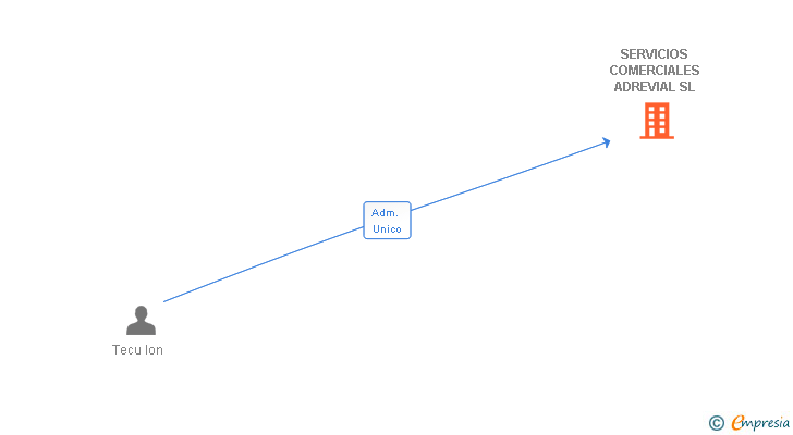 Vinculaciones societarias de SERVICIOS COMERCIALES ADREVIAL SL