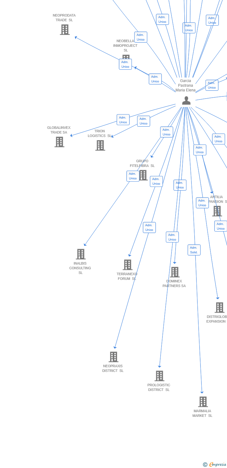 Vinculaciones societarias de NEOXIMO CONSTRUCTED SL