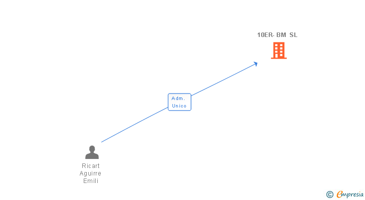 Vinculaciones societarias de 10ER-BM SL
