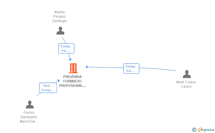 Vinculaciones societarias de PREVENSA FORMACIO PROFESIONAL I EMPRESARIAL SL