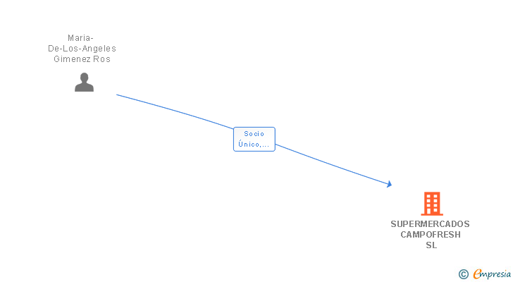 Vinculaciones societarias de SUPERMERCADOS CAMPOFRESH SL