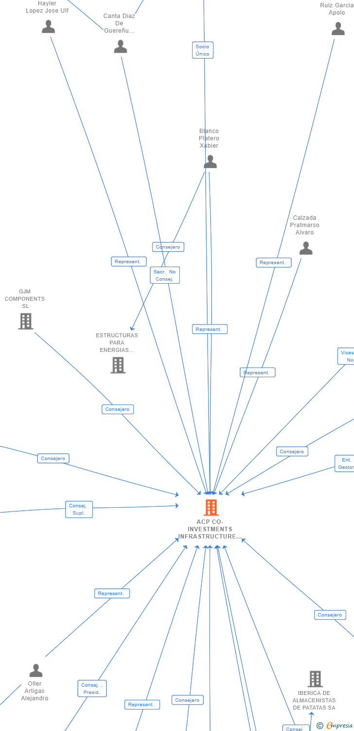 Vinculaciones societarias de ACP CO-INVESTMENTS INFRASTRUCTURE I SCR SA