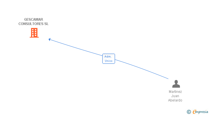 Vinculaciones societarias de GESCAMAR CONSULTORES SL (EXTINGUIDA)