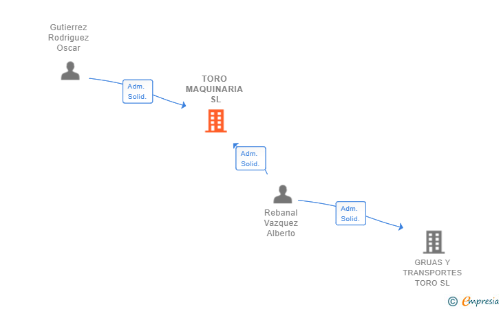 Vinculaciones societarias de TORO MAQUINARIA SL