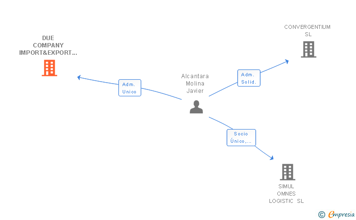 Vinculaciones societarias de DUE COMPANY IMPORT&EXPORT SL