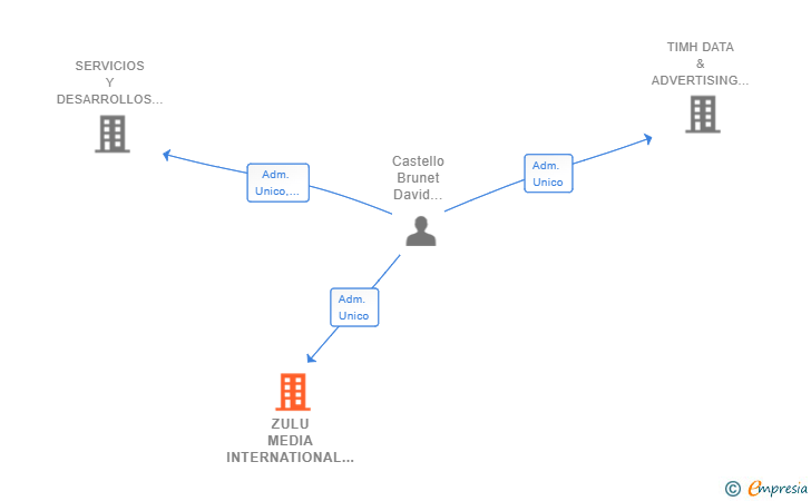 Vinculaciones societarias de ZULU MEDIA INTERNATIONAL CONSULTING SL