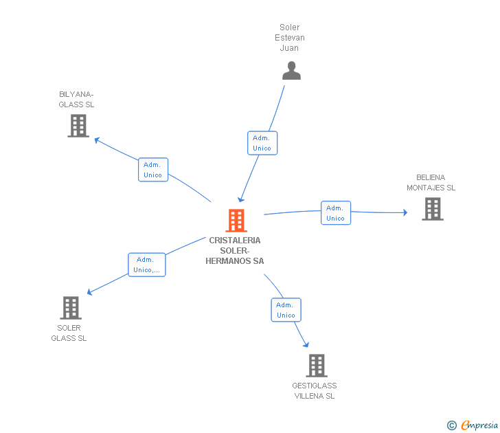Vinculaciones societarias de CRISTALERIA SOLER-HERMANOS SA
