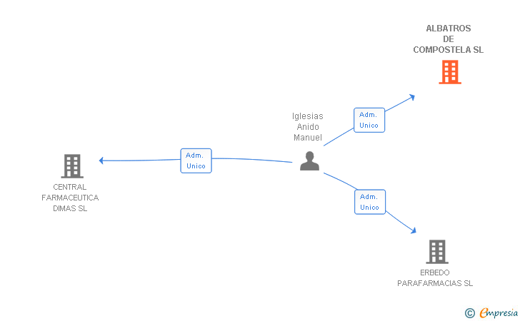 Vinculaciones societarias de ALBATROS DE COMPOSTELA SL