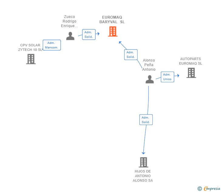 Vinculaciones societarias de EUROMAQ BARYVAL SL