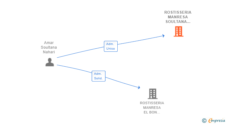 Vinculaciones societarias de ROSTISSERIA MANRESA SOULTANA SL
