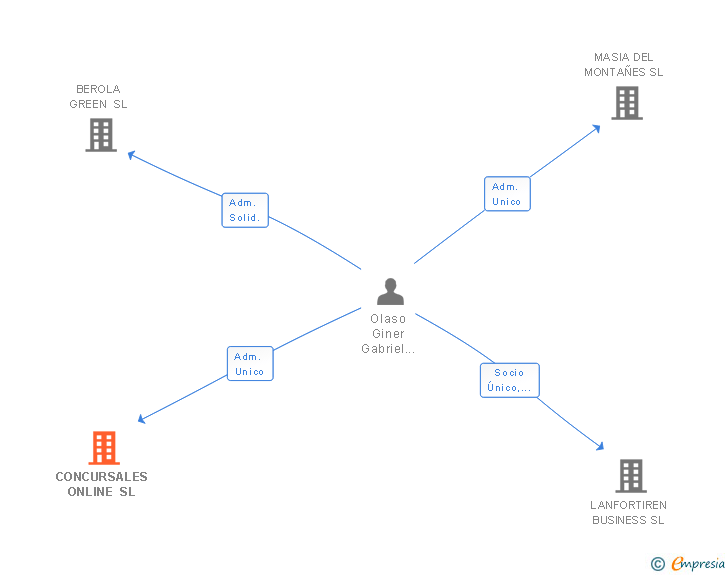 Vinculaciones societarias de CONCURSALES ONLINE SL
