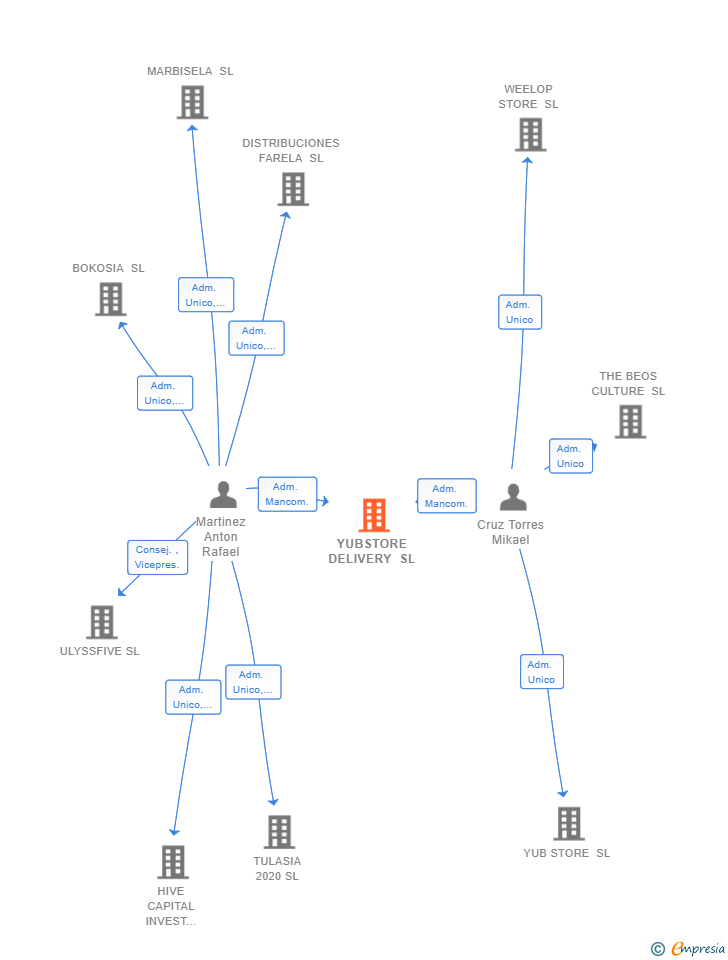 Vinculaciones societarias de YUBSTORE DELIVERY SL
