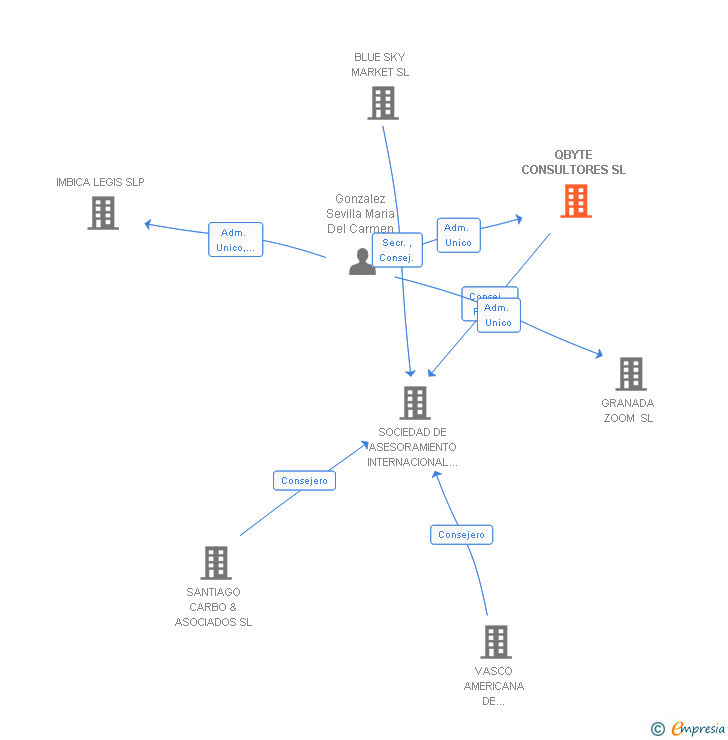 Vinculaciones societarias de QBYTE CONSULTORES SL