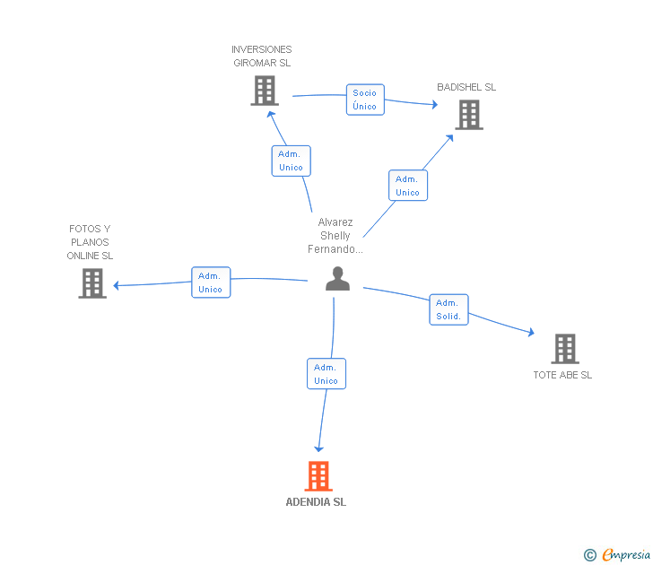 Vinculaciones societarias de ADENDIA SL