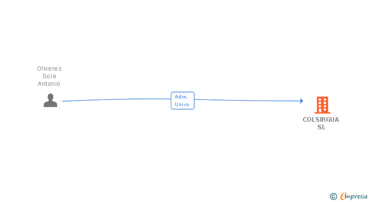 Vinculaciones societarias de COLSIRGUA SL