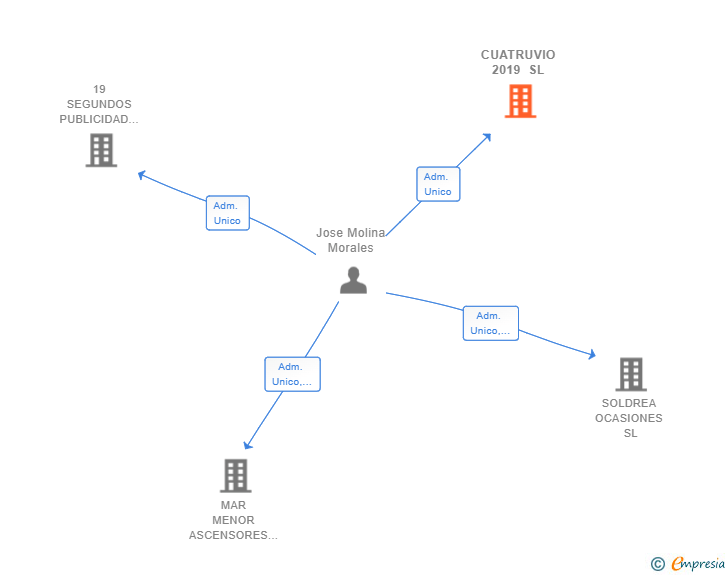 Vinculaciones societarias de CUATRUVIO 2019 SL