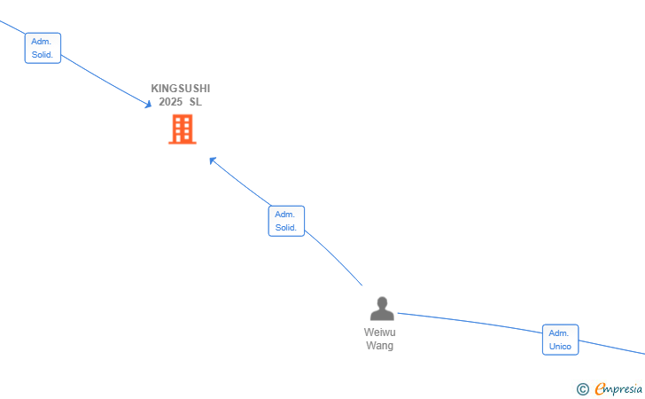 Vinculaciones societarias de KINGSUSHI 2025 SL