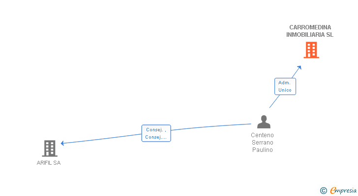 Vinculaciones societarias de CARROMEDINA INMOBILIARIA SL