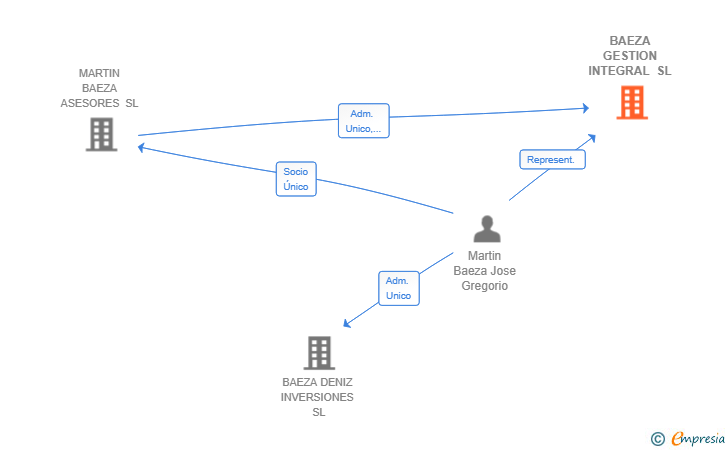 Vinculaciones societarias de BAEZA GESTION INTEGRAL SL