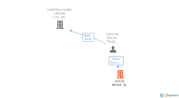 Vinculaciones societarias de GOEDI MEDIA SL