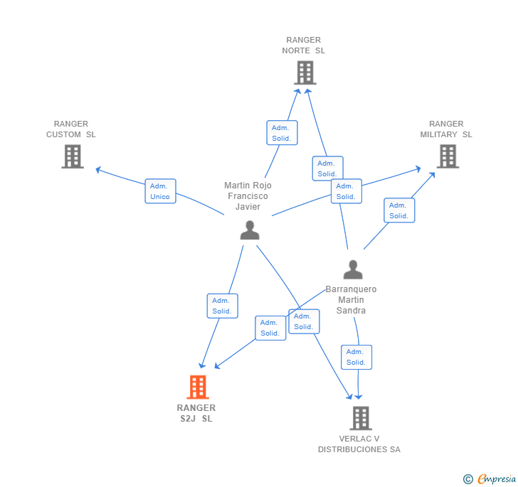 Vinculaciones societarias de RANGER S2J SL
