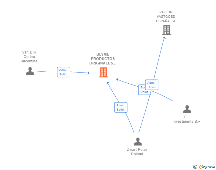 Vinculaciones societarias de BLYME PRODUCTOS ORIGINALES SL