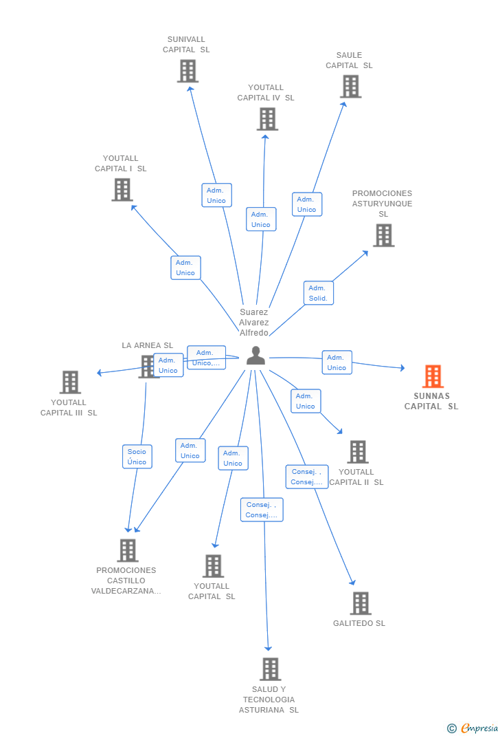 Vinculaciones societarias de SUNNAS CAPITAL SL