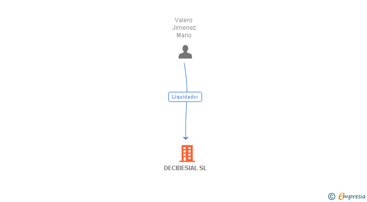 Vinculaciones societarias de DECIBESIAL SL