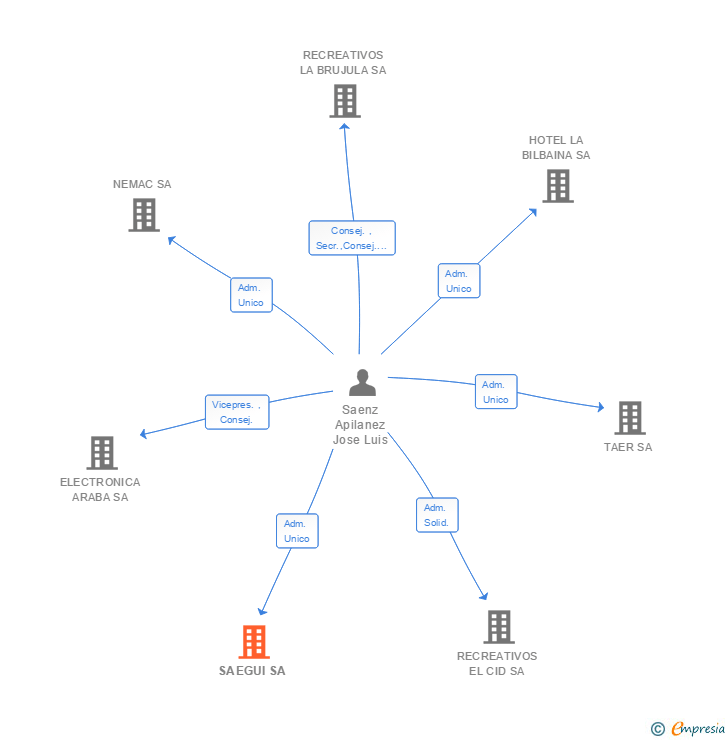Vinculaciones societarias de SAEGUI SA